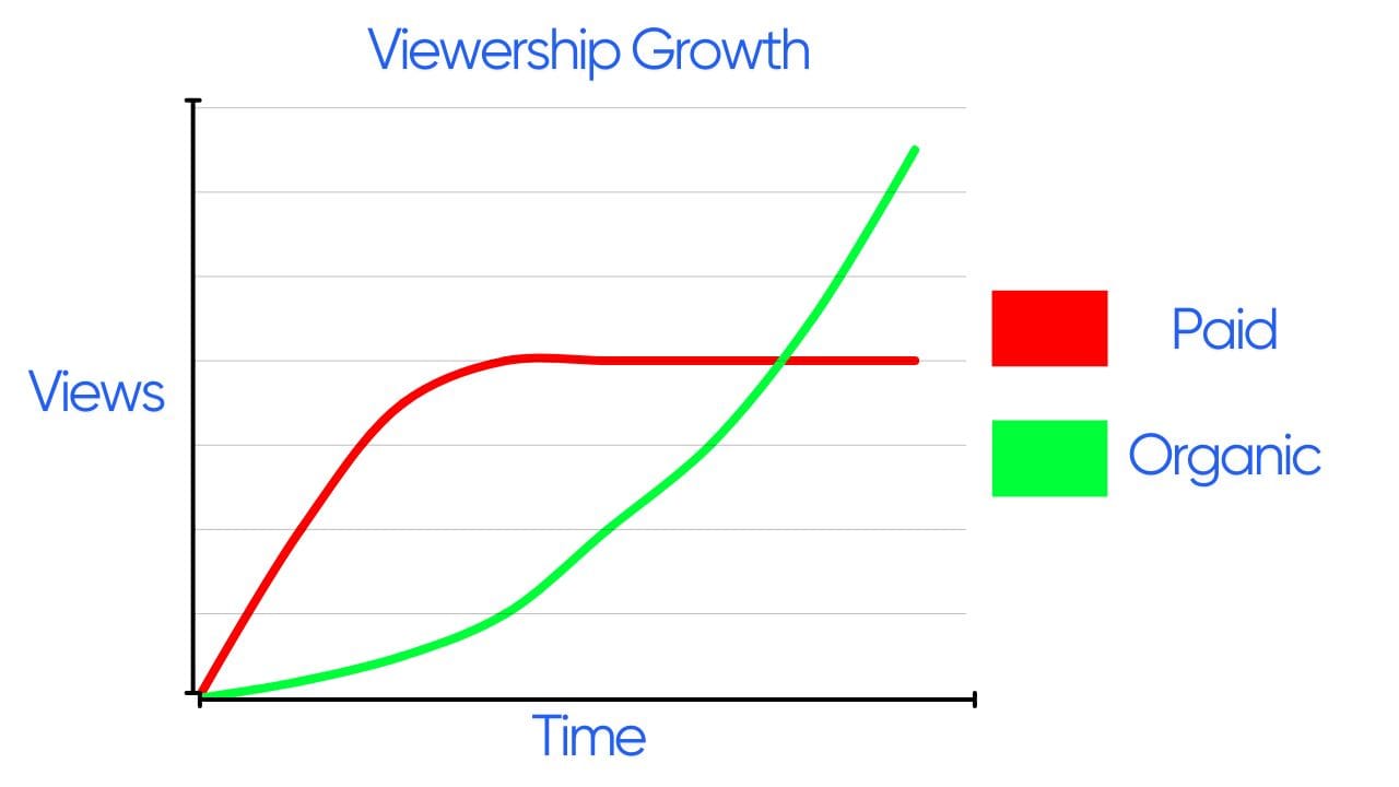 A line graph showing the growth of views over time for both paid and organic strategies. The paid strategy initially sees a rapid increase in views but then plateaus, while the organic strategy has a slower initial growth but continues to rise steadily over time.