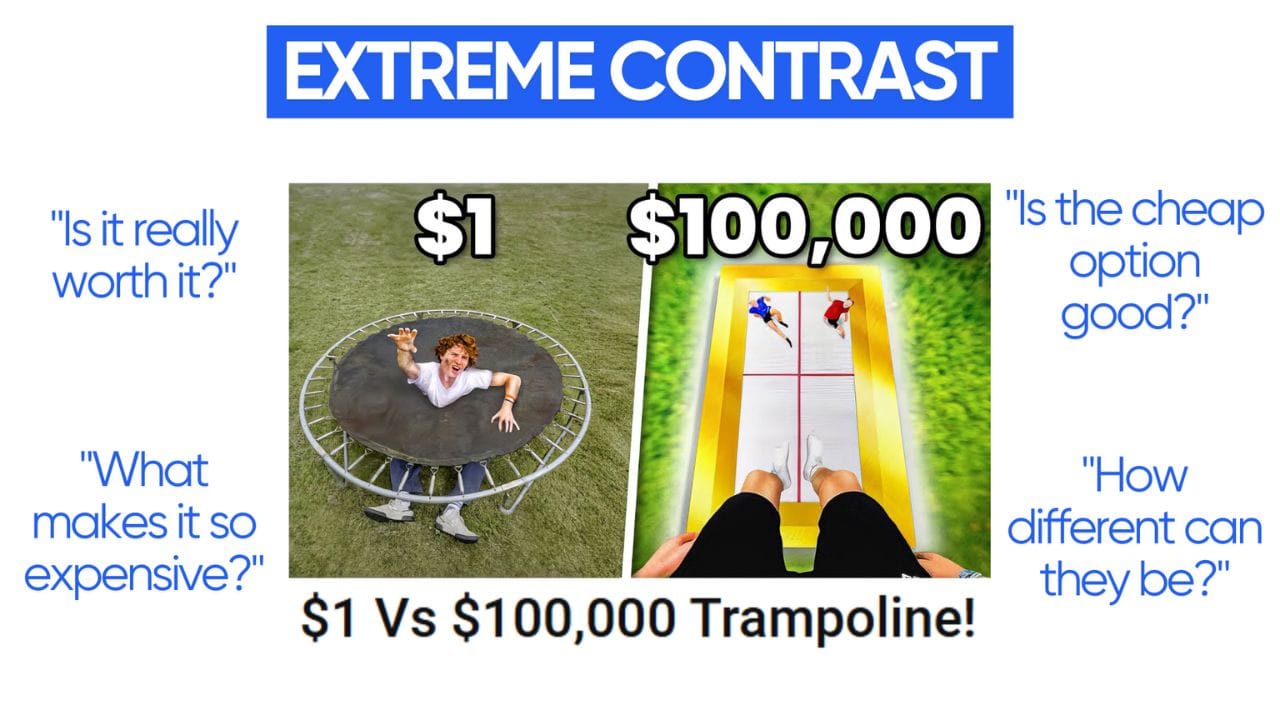 A visual representation of the "Extreme Contrast" concept, comparing a $1 trampoline to a $100,000 trampoline. The image highlights the stark difference in quality and features between the two products.
