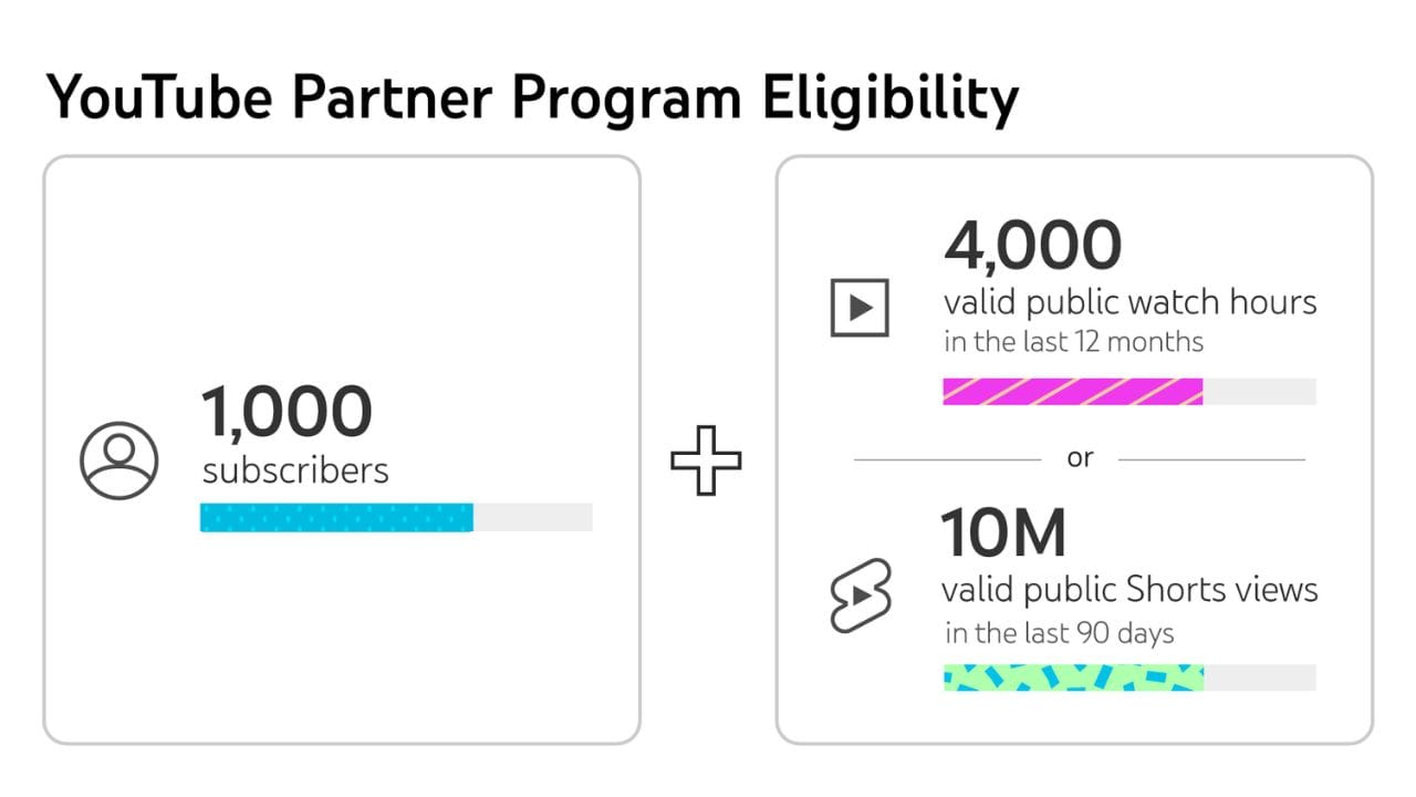 A graphic shows the requirements to join the YouTube Partner Program. On the left, a box shows "1,000 subscribers" with a progress bar. On the right, two options are shown: "4,000 valid public watch hours in the last 12 months" with a progress bar, or "10M valid public Shorts views in the last 90 days" with a progress bar. The words "YouTube Partner Program Eligibility" appear at the top, and a plus sign is in the middle.