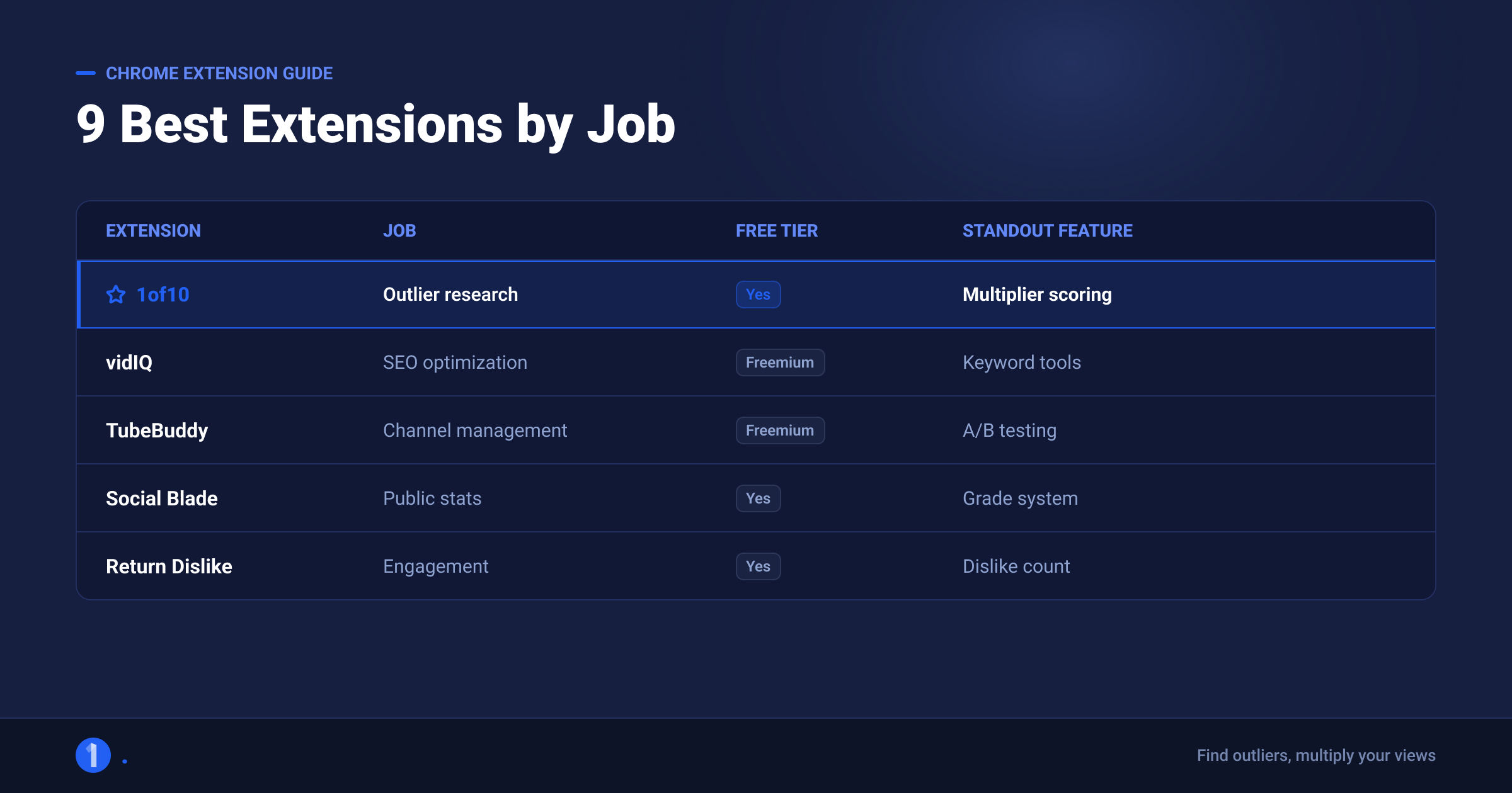Comparison table of the best YouTube Chrome extensions by job and free tier