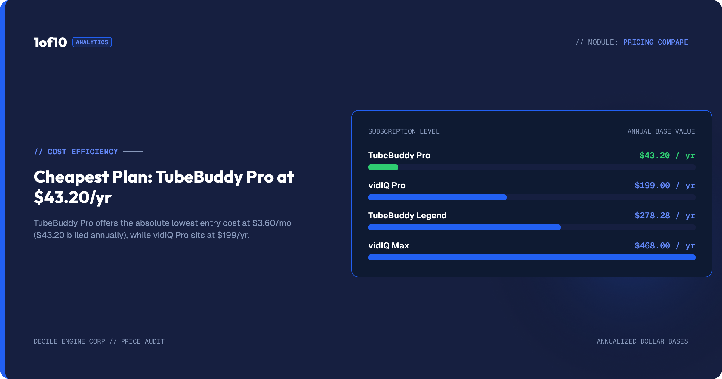 Cheapest plan: TubeBuddy Pro at $3.60 a month