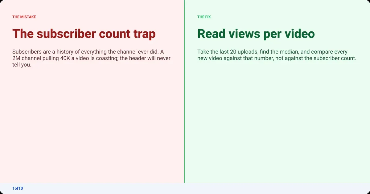 Mistake and fix: The subscriber count trap. Fix: Read views per video